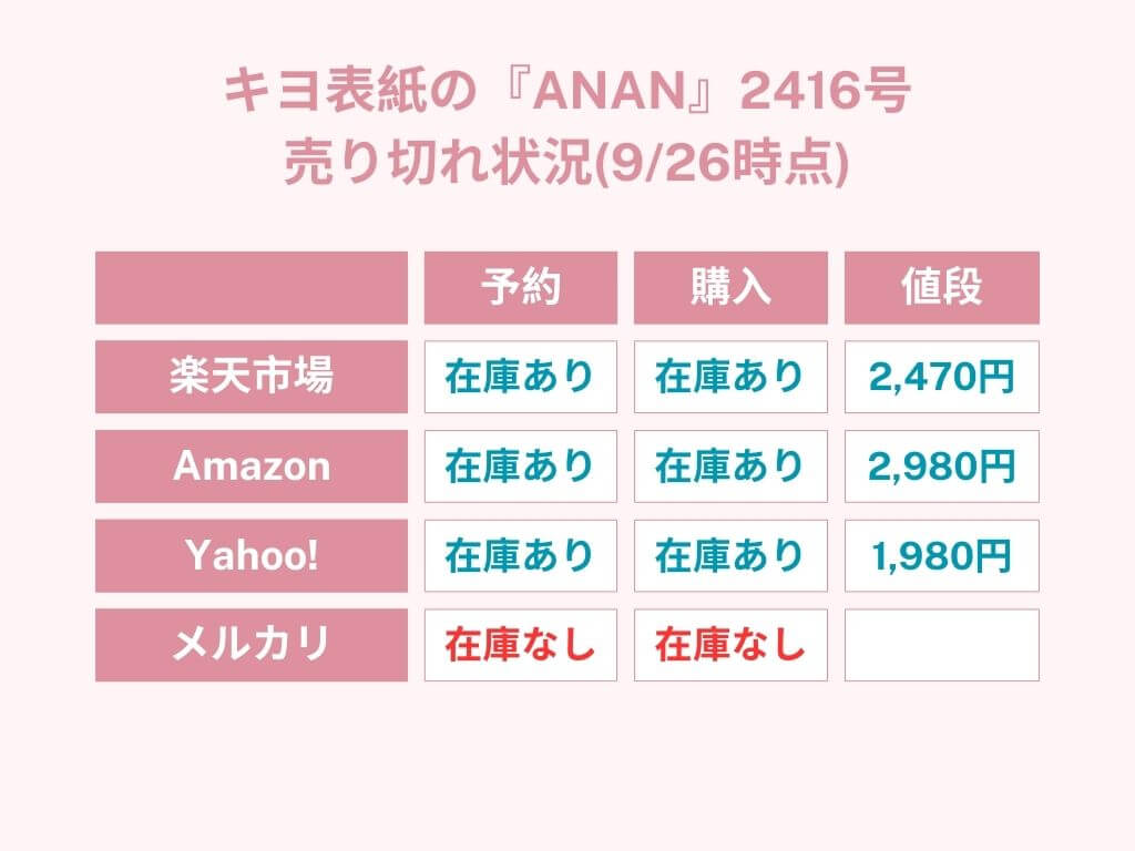 ヨさん表紙の『anan』2416号の売り切れ状況 画像